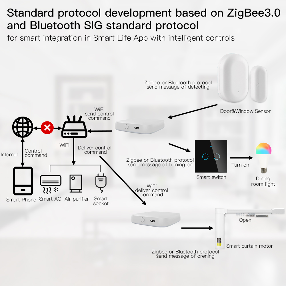 MOES-Passerelle intelligente m - Smart Home Wifi Hub avis et prix