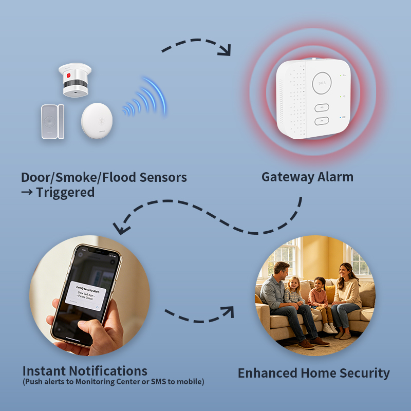 Système d'alarme intelligent p - Smart Home Wifi Hub avis et prix