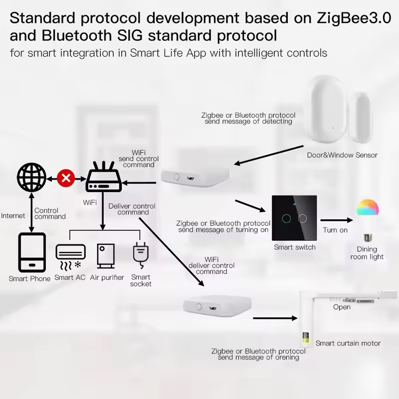 MOES Tuya ZigBee3.0 Hub intell - Smart Home Hub Ikea avis et prix